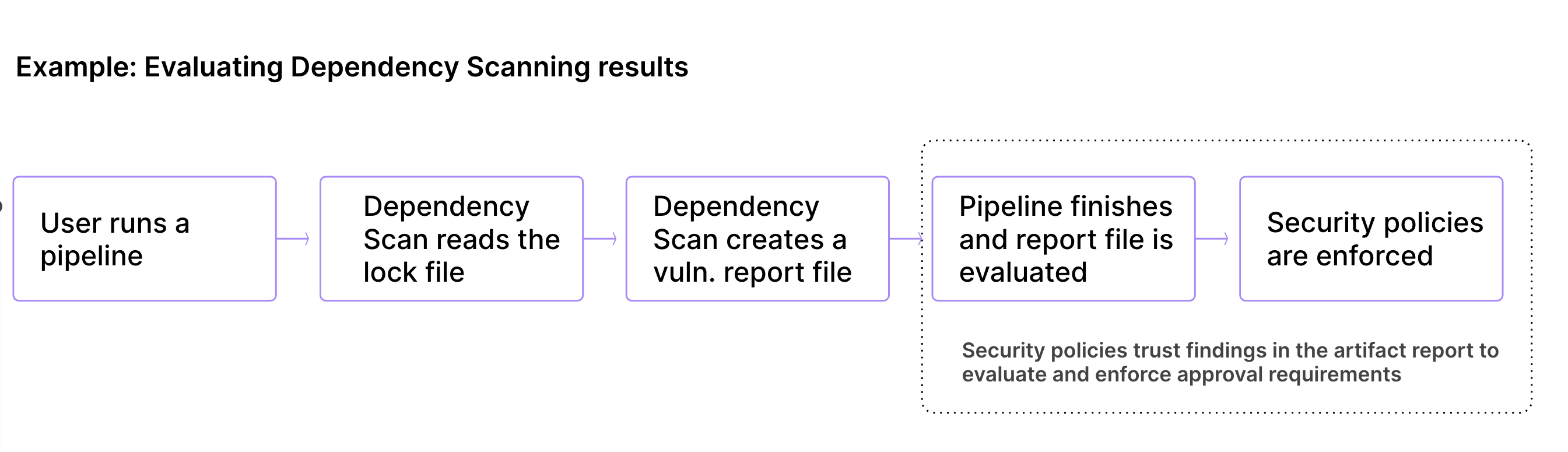 Evaluating scan result findings
